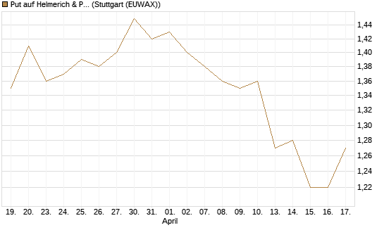 Put auf Helmerich & Payne [Morgan Stanley & Co. Int. plc] Chart