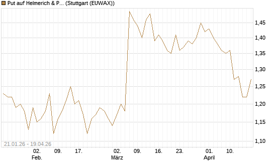 Put auf Helmerich & Payne [Morgan Stanley & Co. Int. plc] Chart