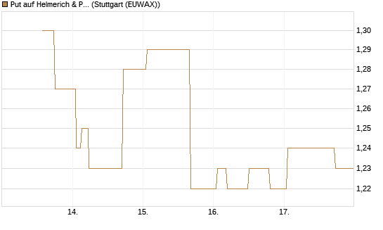 Put auf Helmerich & Payne [Morgan Stanley & Co. Int. plc] Chart