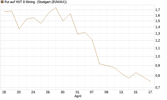 Put auf HUT 8 Mining [Morgan Stanley & Co. Int. plc] Chart