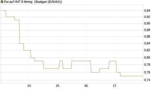 Put auf HUT 8 Mining [Morgan Stanley & Co. Int. plc] Chart