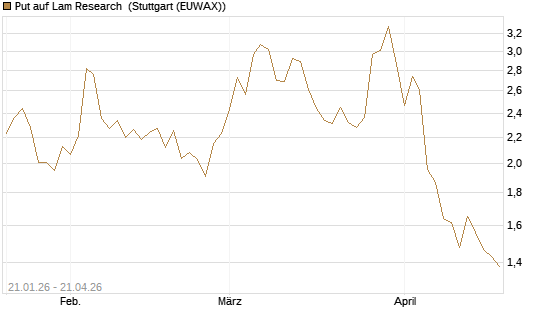 Put auf Lam Research [Morgan Stanley & Co. Int. plc] Chart