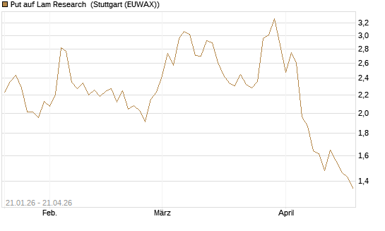 Put auf Lam Research [Morgan Stanley & Co. Int. plc] Chart