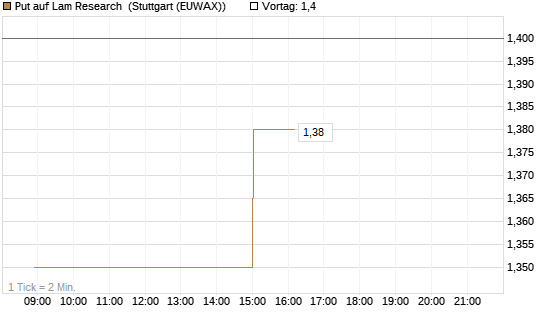 Put auf Lam Research [Morgan Stanley & Co. Int. plc] Chart