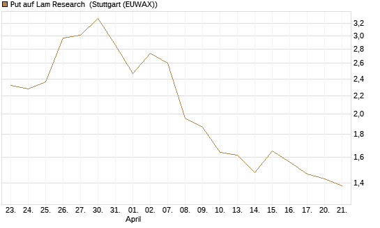 Put auf Lam Research [Morgan Stanley & Co. Int. plc] Chart