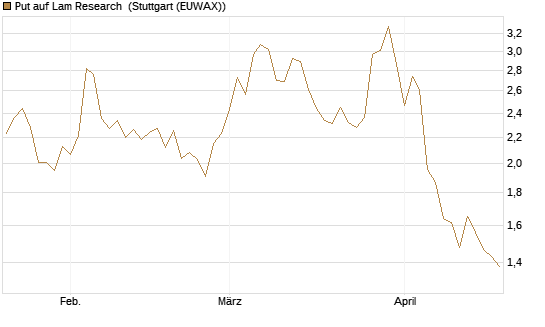 Put auf Lam Research [Morgan Stanley & Co. Int. plc] Chart
