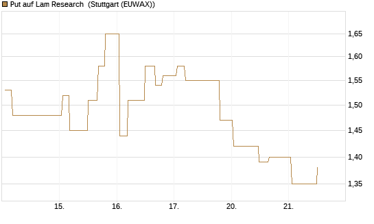 Put auf Lam Research [Morgan Stanley & Co. Int. plc] Chart