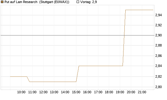 Put auf Lam Research [Morgan Stanley & Co. Int. plc] Chart