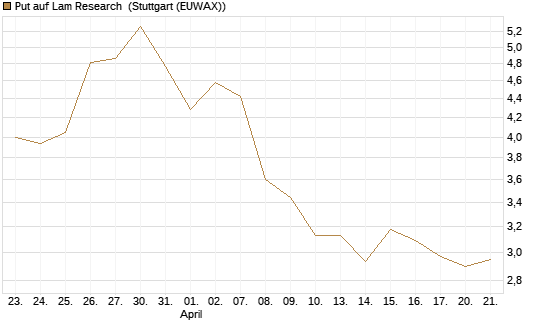 Put auf Lam Research [Morgan Stanley & Co. Int. plc] Chart