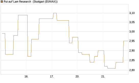 Put auf Lam Research [Morgan Stanley & Co. Int. plc] Chart