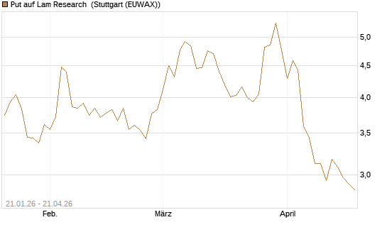 Put auf Lam Research [Morgan Stanley & Co. Int. plc] Chart