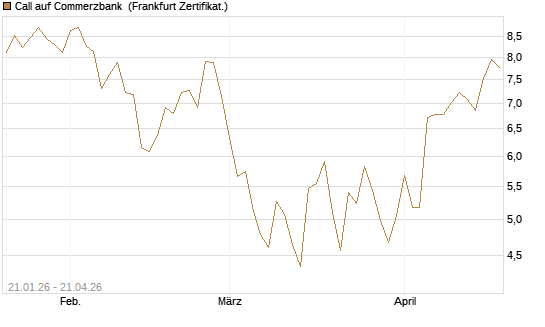 Call auf Commerzbank [Vontobel] Chart