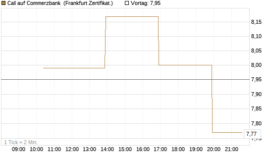 Call auf Commerzbank [Vontobel] Chart