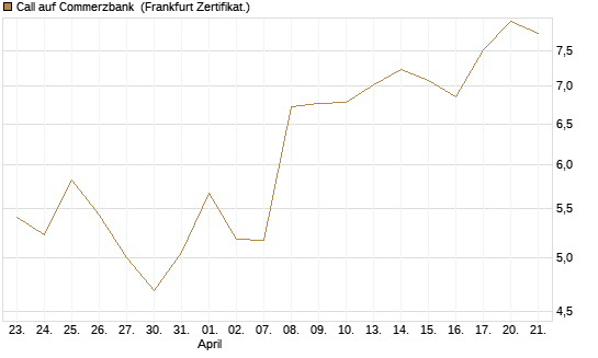 Call auf Commerzbank [Vontobel] Chart