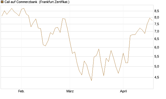 Call auf Commerzbank [Vontobel] Chart