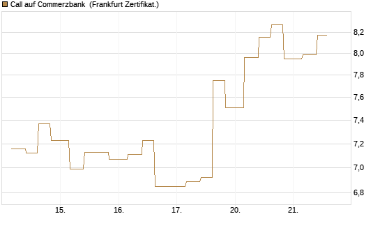 Call auf Commerzbank [Vontobel] Chart
