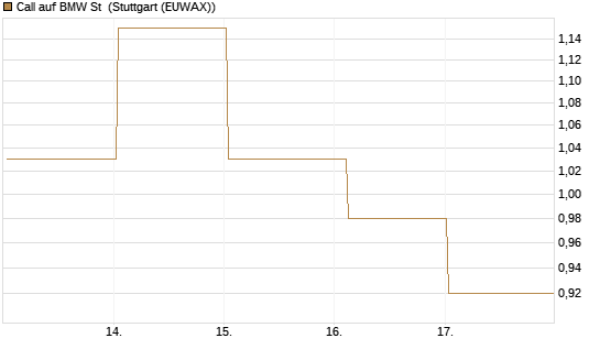 Call auf BMW St [Vontobel] Chart