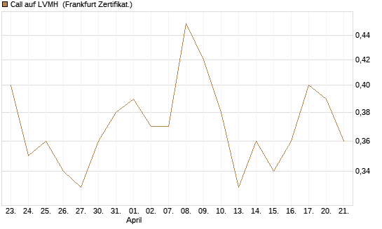 Call auf LVMH [Vontobel] Chart