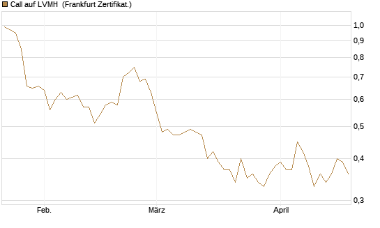 Call auf LVMH [Vontobel] Chart