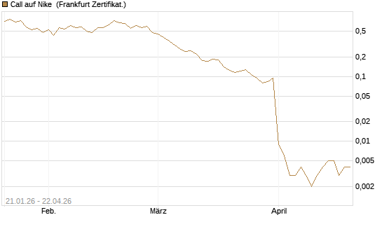 Call auf Nike [Vontobel] Chart