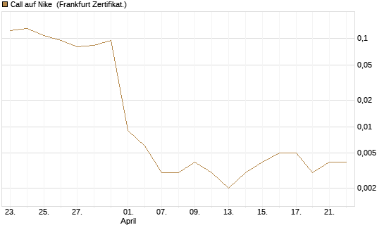 Call auf Nike [Vontobel] Chart