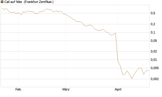 Call auf Nike [Vontobel] Chart