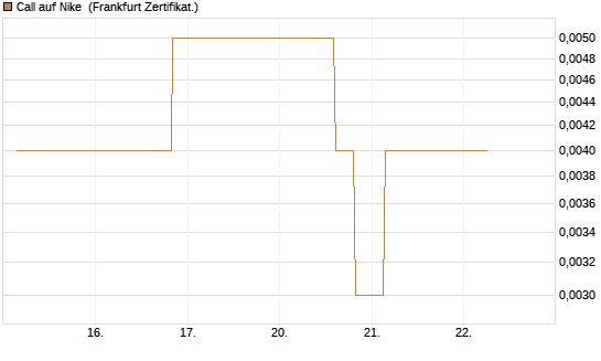 Call auf Nike [Vontobel] Chart