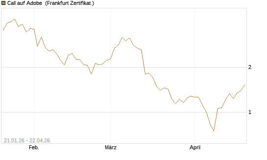 Call auf Adobe [Vontobel] Chart