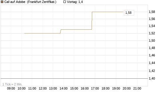 Call auf Adobe [Vontobel] Chart