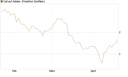 Call auf Adobe [Vontobel] Chart