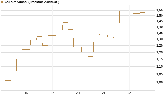 Call auf Adobe [Vontobel] Chart