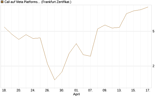 Call auf Meta Platforms [Vontobel] Chart
