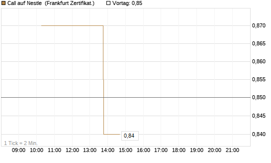 Call auf Nestle [Vontobel] Chart