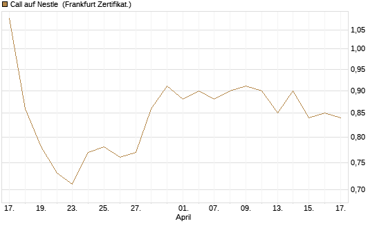 Call auf Nestle [Vontobel] Chart