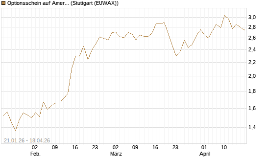 Optionsschein auf American Electric Power [Goldman Sachs Bank Europe SE] Chart