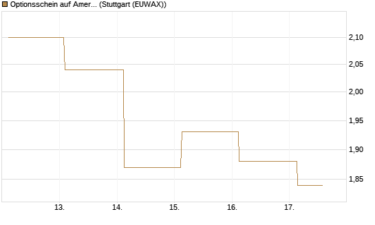 Optionsschein auf American Electric Power [Goldman Sachs Bank Europe SE] Chart