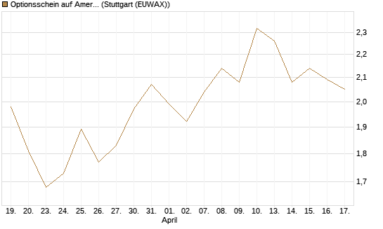Optionsschein auf American Electric Power [Goldman Sachs Bank Europe SE] Chart