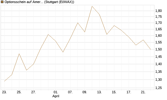 Optionsschein auf American Electric Power [Goldman Sachs Bank Europe SE] Chart