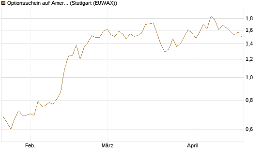 Optionsschein auf American Electric Power [Goldman Sachs Bank Europe SE] Chart