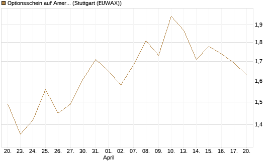 Optionsschein auf American Electric Power [Goldman Sachs Bank Europe SE] Chart