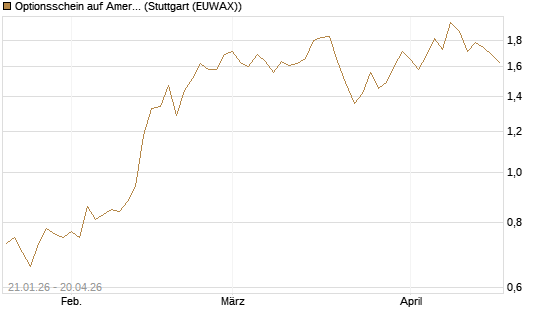 Optionsschein auf American Electric Power [Goldman Sachs Bank Europe SE] Chart