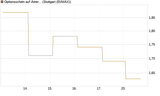 Optionsschein auf American Electric Power [Goldman Sachs Bank Europe SE] Chart