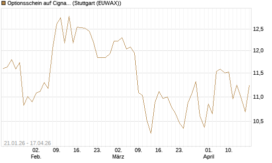 Optionsschein auf Cigna [Goldman Sachs Bank Europe SE] Chart