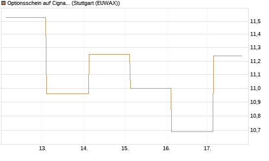 Optionsschein auf Cigna [Goldman Sachs Bank Europe SE] Chart