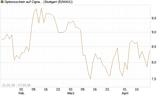 Optionsschein auf Cigna [Goldman Sachs Bank Europe SE] Chart