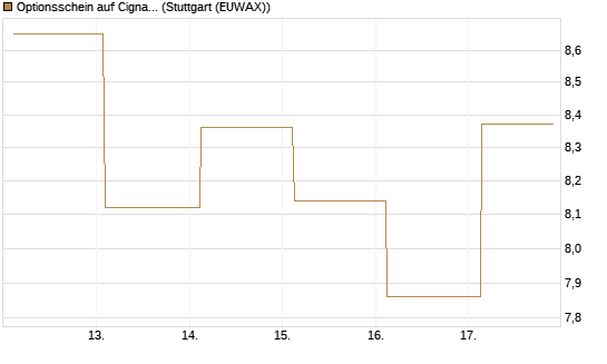 Optionsschein auf Cigna [Goldman Sachs Bank Europe SE] Chart
