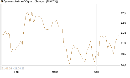 Optionsschein auf Cigna [Goldman Sachs Bank Europe SE] Chart