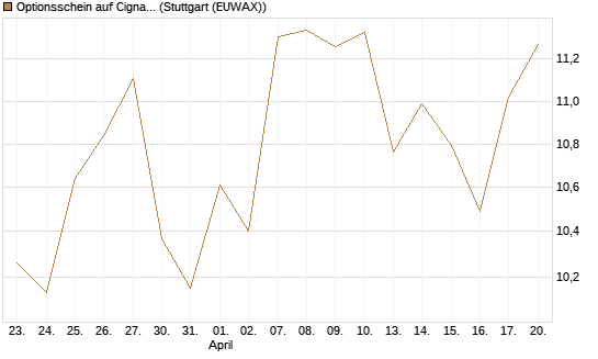 Optionsschein auf Cigna [Goldman Sachs Bank Europe SE] Chart