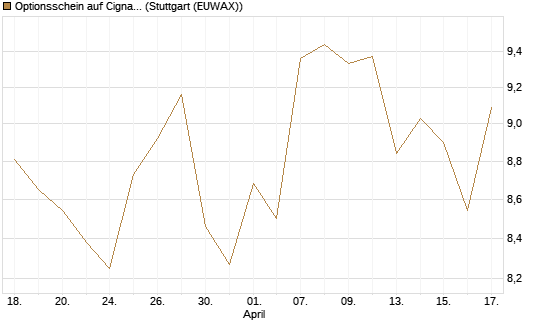 Optionsschein auf Cigna [Goldman Sachs Bank Europe SE] Chart