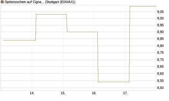 Optionsschein auf Cigna [Goldman Sachs Bank Europe SE] Chart